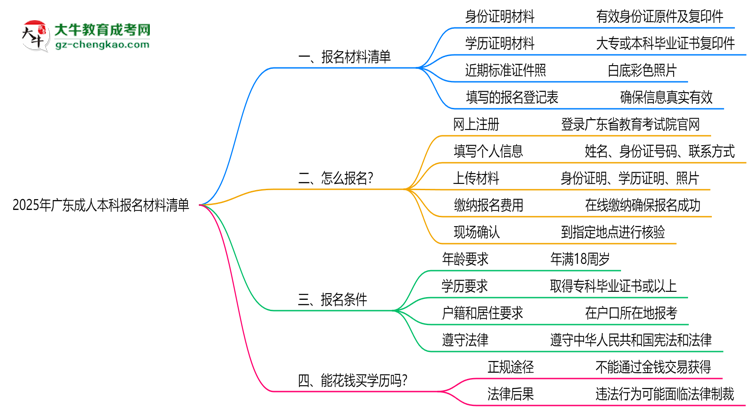 2025年廣東成人本科報(bào)名材料清單（附模板下載）思維導(dǎo)圖