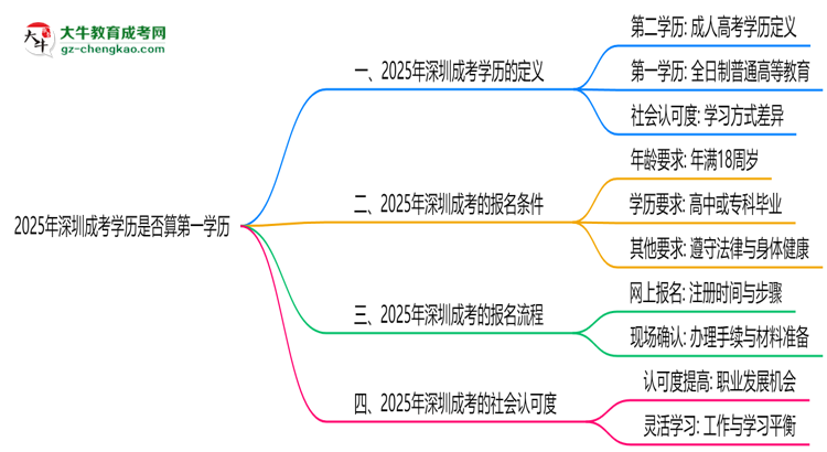 2025年深圳成考學(xué)歷是否算第一學(xué)歷？思維導(dǎo)圖
