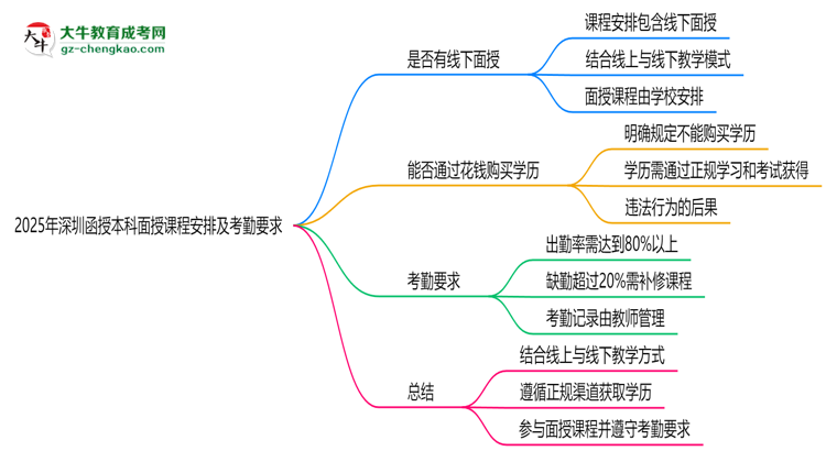 2025年深圳函授本科面授課程安排及考勤要求思維導圖