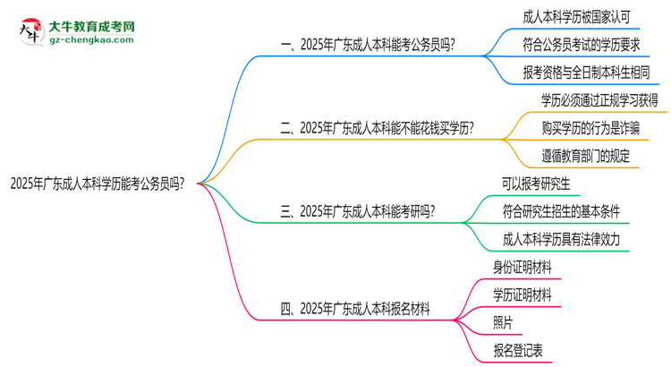 2025年廣東成人本科學(xué)歷能考公務(wù)員嗎？新規(guī)解讀思維導(dǎo)圖