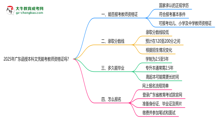 2025年廣東函授本科文憑能考教師資格證嗎？思維導(dǎo)圖