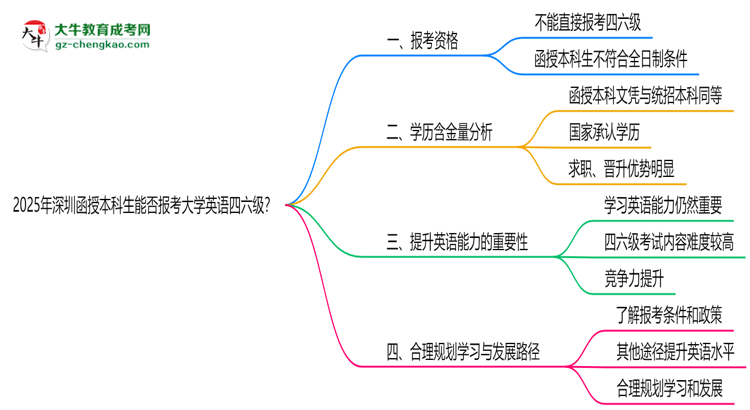 2025年深圳函授本科生能否報(bào)考大學(xué)英語四六級？思維導(dǎo)圖