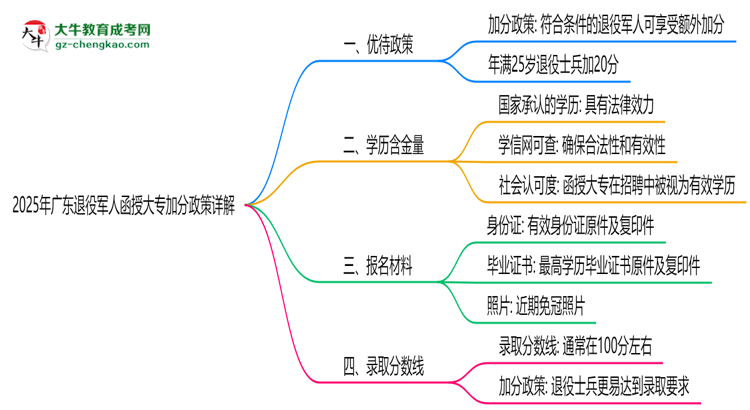 2025年廣東退役軍人函授大專加分政策詳解思維導(dǎo)圖