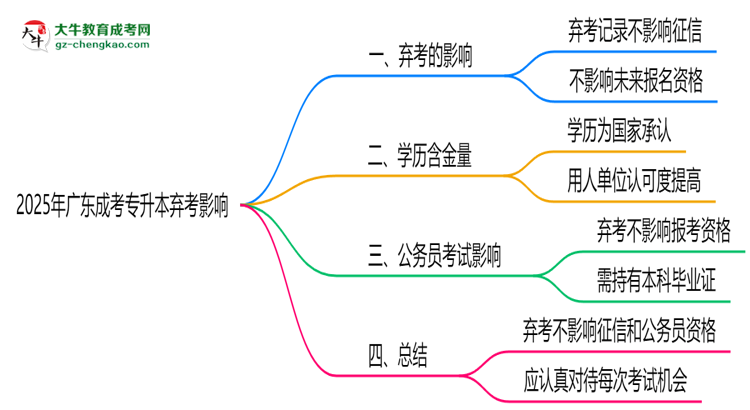 2025年廣東成考專升本棄考是否影響征信記錄？思維導(dǎo)圖
