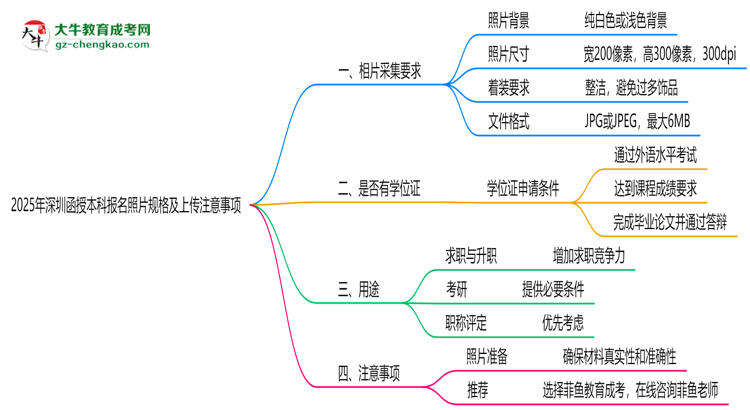 2025年深圳函授本科報名照片規(guī)格及上傳注意事項思維導(dǎo)圖