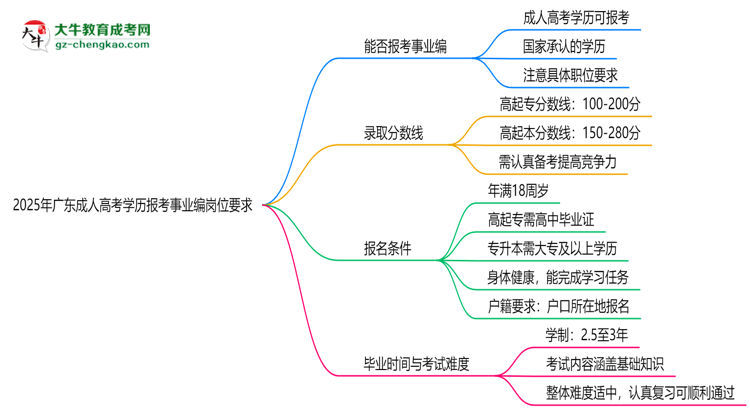 2025年廣東成人高考學(xué)歷報考事業(yè)編崗位要求思維導(dǎo)圖