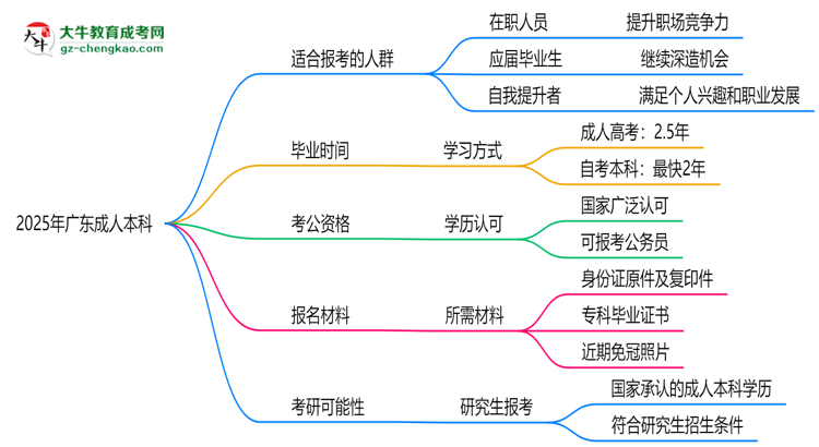 2025年廣東哪些人適合報(bào)成人本科？3類人群推薦思維導(dǎo)圖