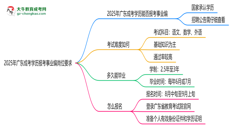 2025年廣東成考學(xué)歷報(bào)考事業(yè)編崗位要求思維導(dǎo)圖
