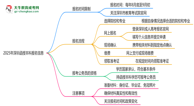 2025年深圳函授本科報(bào)名是否有時(shí)間限制？思維導(dǎo)圖