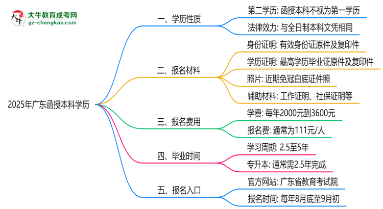 2025年廣東函授本科學(xué)歷是第一學(xué)歷嗎？官方定義思維導(dǎo)圖