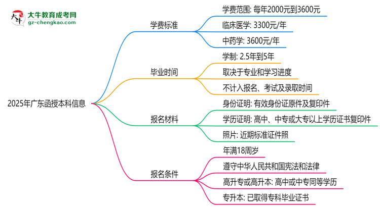 2025年廣東函授本科學(xué)費(fèi)標(biāo)準(zhǔn)：總費(fèi)用需要多少錢？思維導(dǎo)圖