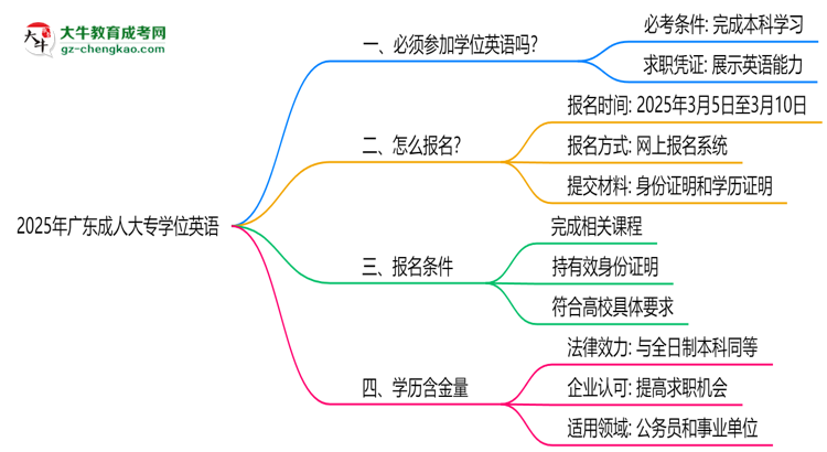 2025年廣東成人大專學(xué)位英語(yǔ)是否必考？替代方案思維導(dǎo)圖