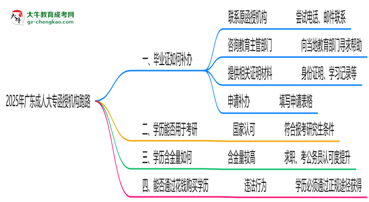 2025年廣東成人大專函授機(jī)構(gòu)跑路如何補(bǔ)辦畢業(yè)證？思維導(dǎo)圖