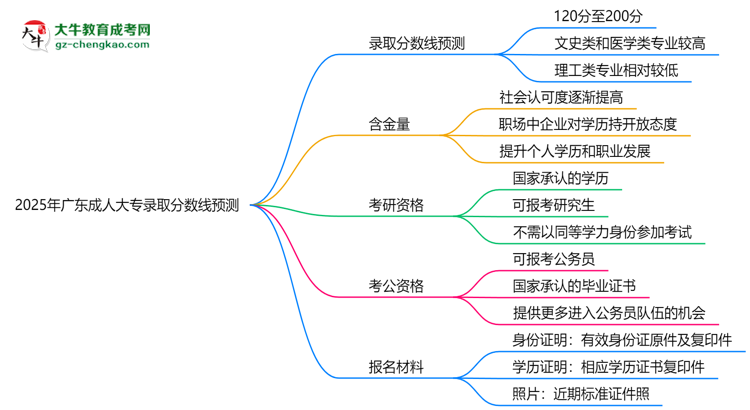2025年廣東成人大專錄取分?jǐn)?shù)線預(yù)測：最低多少分？思維導(dǎo)圖