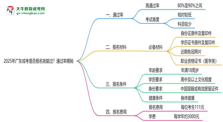 2025年廣東成考是否報名就能過?通過率揭秘思維導(dǎo)圖