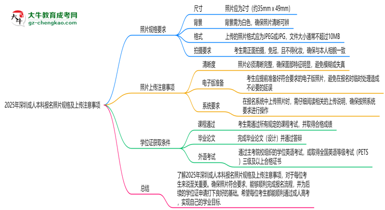 2025年深圳成人本科報(bào)名照片規(guī)格及上傳注意事項(xiàng)思維導(dǎo)圖