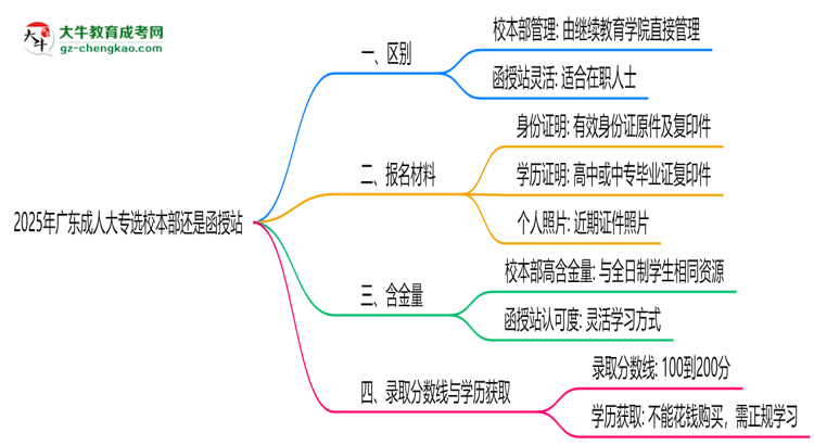 2025年報廣東成人大專選校本部還是函授站？區(qū)別對比思維導(dǎo)圖