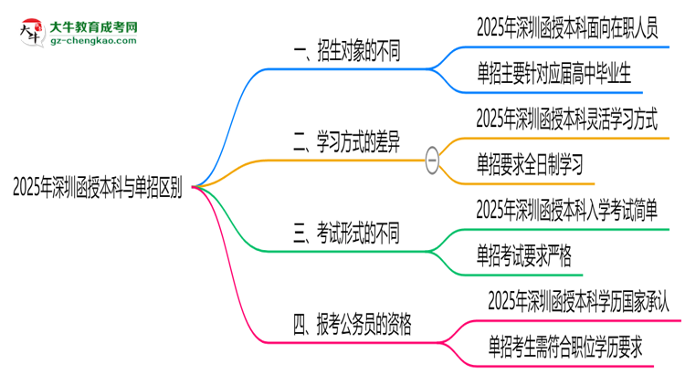 2025年深圳函授本科與單招區(qū)別：適合人群對比思維導(dǎo)圖