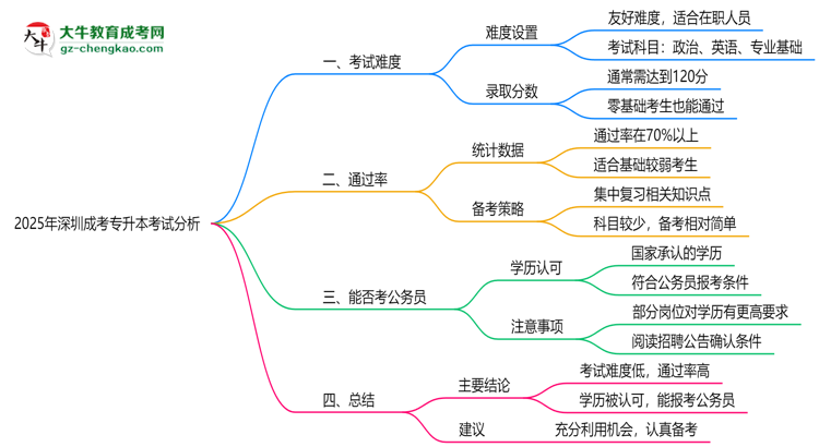 2025年深圳成考專(zhuān)升本考試難度及通過(guò)率分析思維導(dǎo)圖