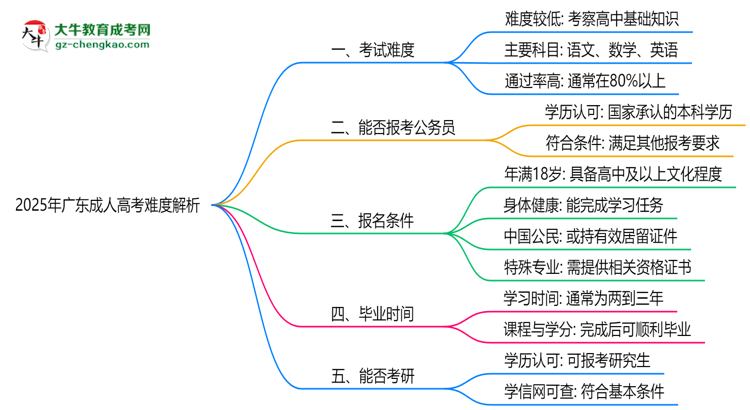 2025年廣東成人高考難度解析：通過率有多高？思維導(dǎo)圖