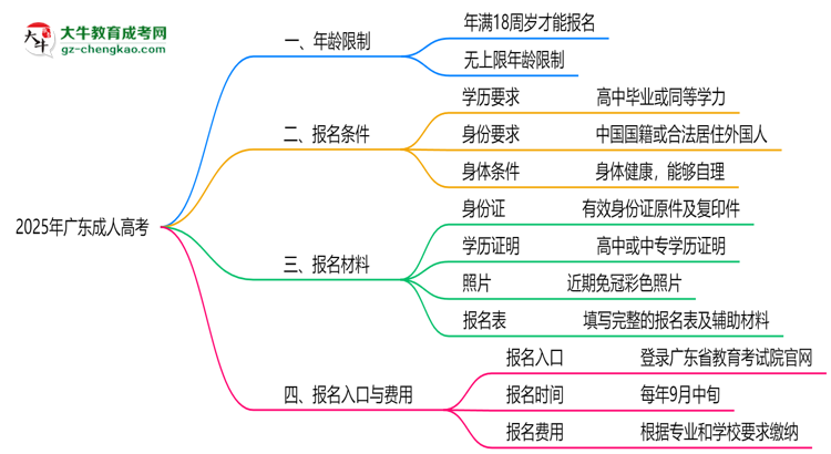 2025年廣東成人高考年齡限制：最低多少歲可報(bào)？思維導(dǎo)圖