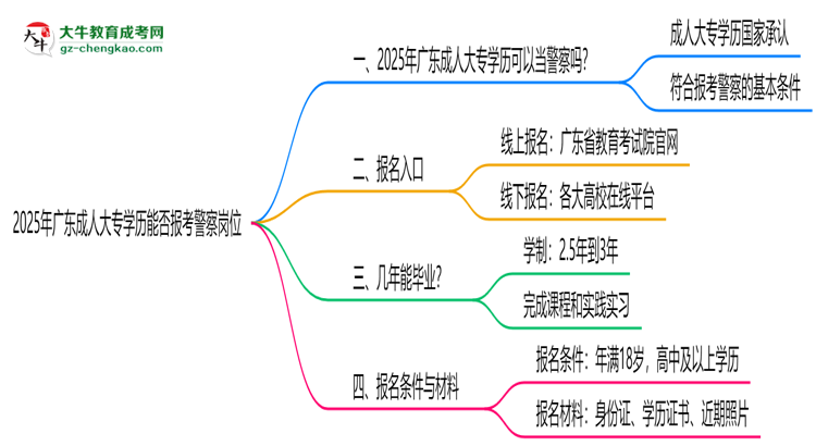 2025年廣東成人大專學(xué)歷能報考警察崗位嗎？思維導(dǎo)圖