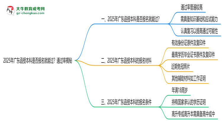 2025年廣東函授本科是否報(bào)名就能過(guò)？通過(guò)率揭秘思維導(dǎo)圖
