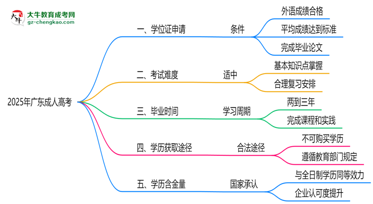 2025年廣東成人高考畢業(yè)可申請(qǐng)學(xué)位證嗎？官方解答思維導(dǎo)圖
