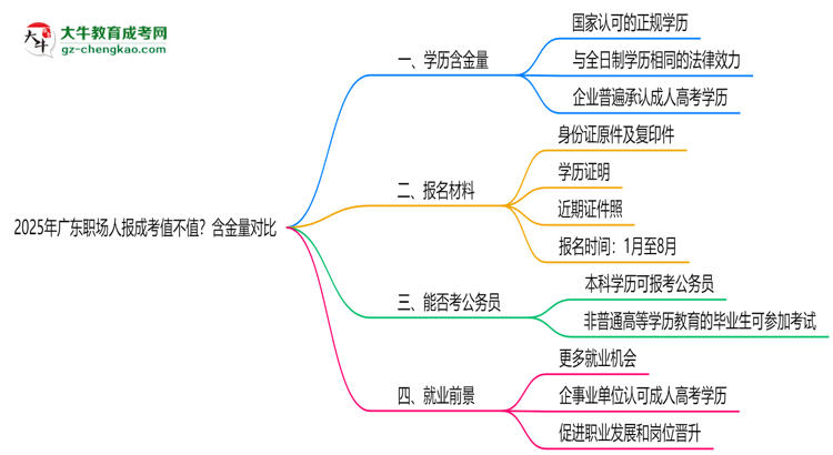 2025年廣東職場(chǎng)人報(bào)成考值不值？含金量對(duì)比思維導(dǎo)圖