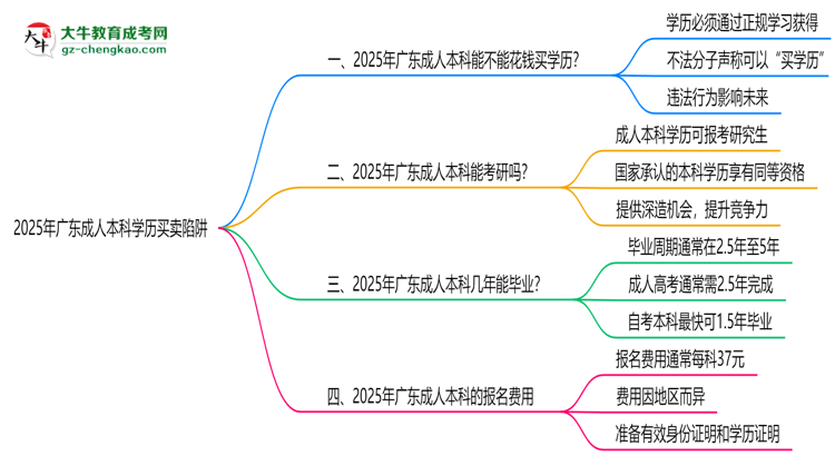 2025年廣東成人本科學(xué)歷買賣陷阱！官方嚴查警告思維導(dǎo)圖