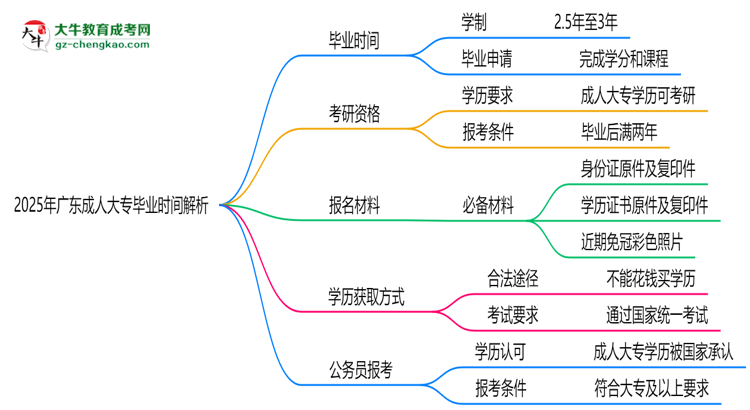 2025年廣東成人大專最快多久拿證？畢業(yè)時間解析思維導(dǎo)圖