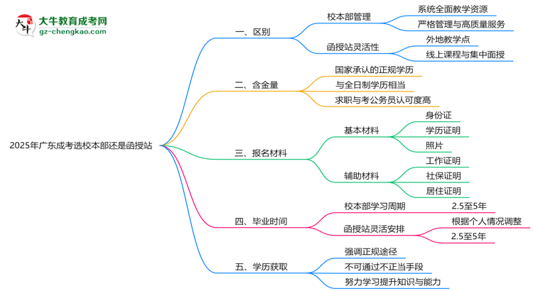 2025年報(bào)廣東成考選校本部還是函授站？區(qū)別對(duì)比思維導(dǎo)圖