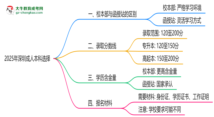 2025年報深圳成人本科選校本部還是函授站？區(qū)別解析思維導(dǎo)圖