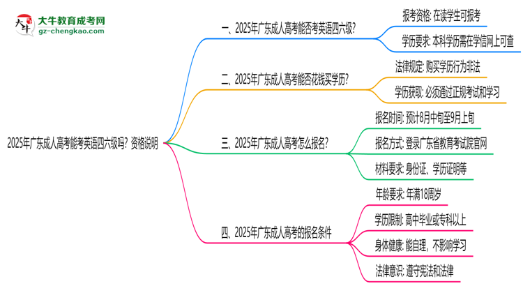 2025年廣東成人高考能考英語四六級嗎？資格說明思維導(dǎo)圖