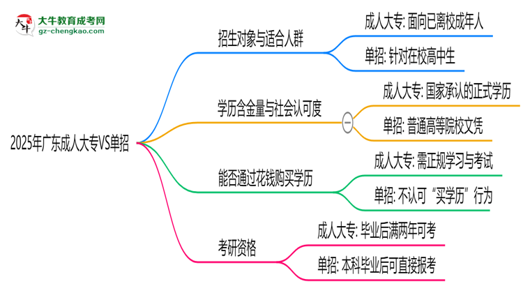 2025年廣東成人大專VS單招：適合人群區(qū)別對比思維導(dǎo)圖