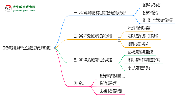 2025年深圳成考畢業(yè)生能否報考教師資格證？思維導(dǎo)圖