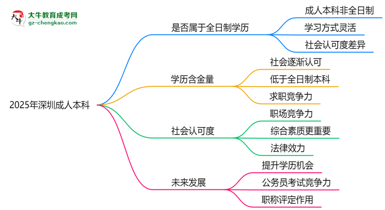 2025年深圳成人本科學(xué)歷是否屬于全日制？思維導(dǎo)圖