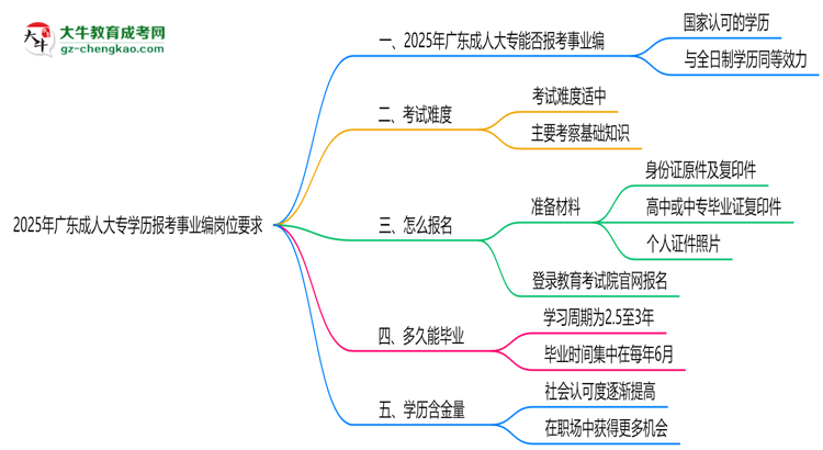 2025年廣東成人大專學(xué)歷報(bào)考事業(yè)編崗位要求思維導(dǎo)圖