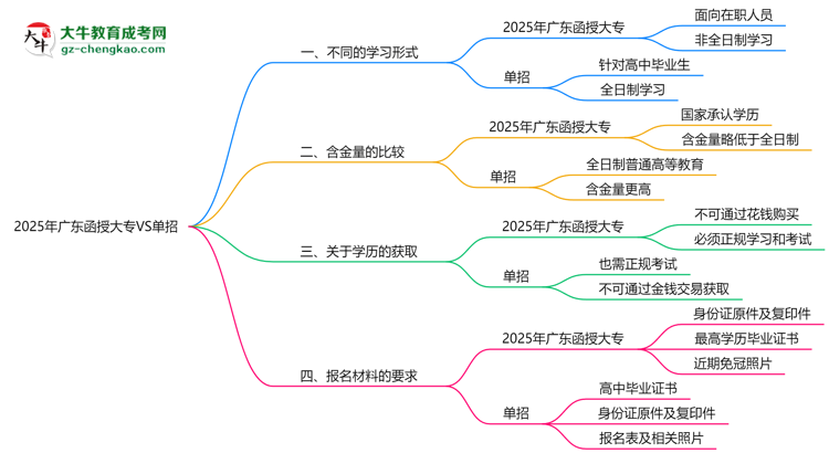 2025年廣東函授大專VS單招：適合人群區(qū)別對(duì)比思維導(dǎo)圖