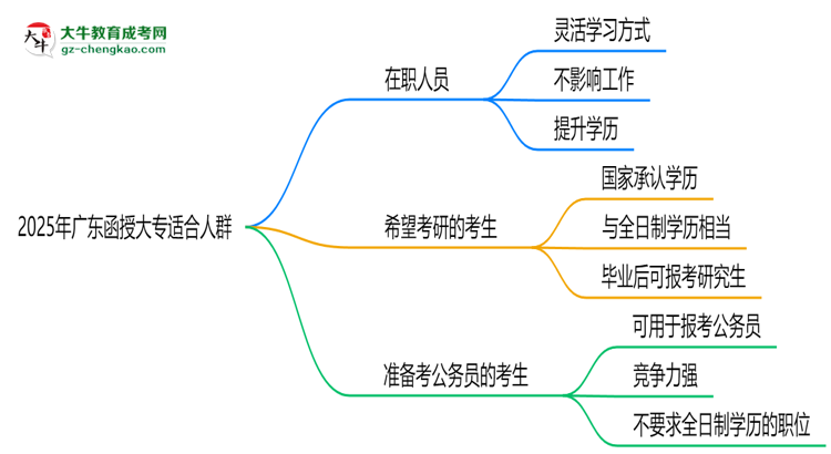 2025年廣東哪些人適合報(bào)函授大專？3類人群推薦思維導(dǎo)圖