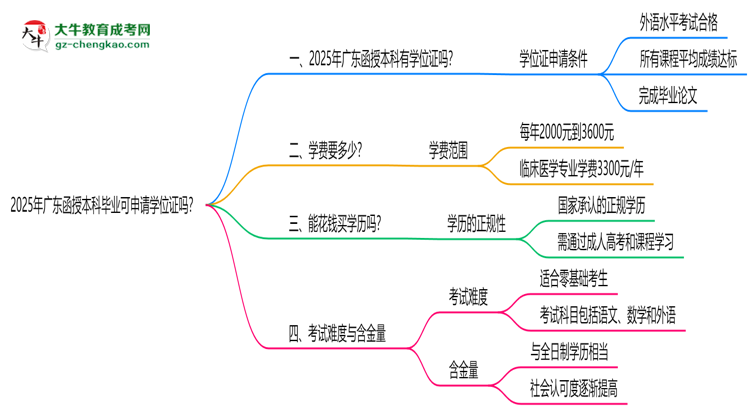 2025年廣東函授本科畢業(yè)可申請學位證嗎？官方解答思維導圖