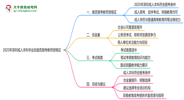 2025年深圳成人本科畢業(yè)生能否報(bào)考教師資格證？思維導(dǎo)圖