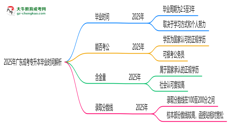 2025年廣東成考專升本最快多久拿證？畢業(yè)時(shí)間解析思維導(dǎo)圖