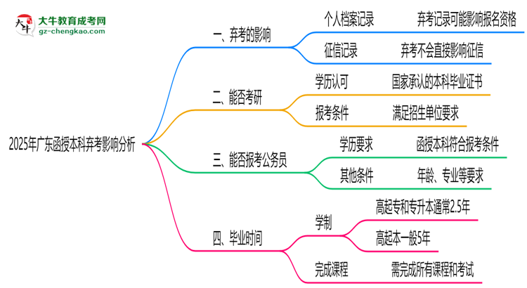 2025年廣東函授本科棄考是否影響征信記錄？思維導(dǎo)圖