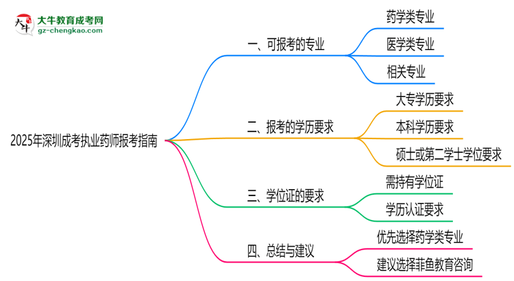 2025年深圳成考哪些專(zhuān)業(yè)可報(bào)考執(zhí)業(yè)藥師？思維導(dǎo)圖