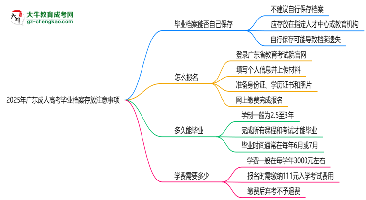 2025年廣東成人高考畢業(yè)檔案存放注意事項思維導圖
