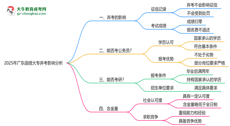 2025年廣東函授大專棄考是否影響征信記錄？思維導(dǎo)圖