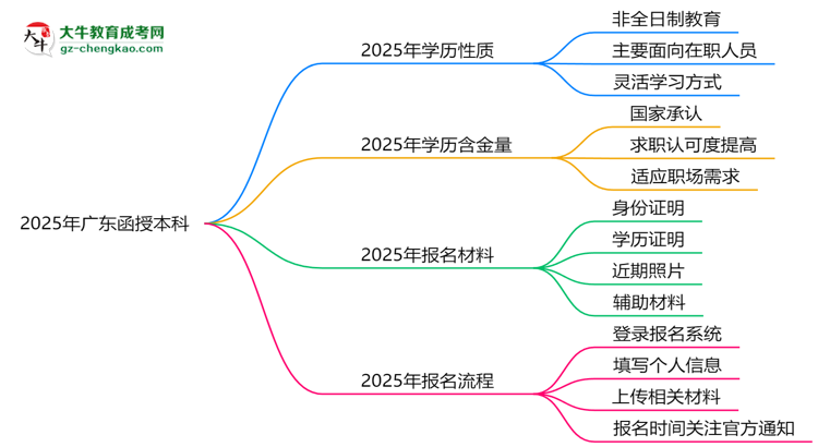 2025年廣東函授本科學(xué)歷是否算全日制？官方回應(yīng)思維導(dǎo)圖