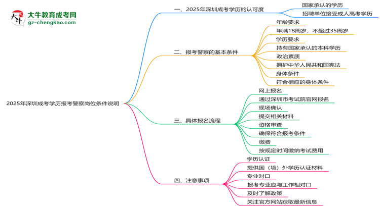 2025年深圳成考學(xué)歷報考警察崗位條件說明思維導(dǎo)圖