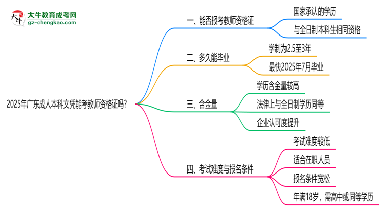 2025年廣東成人本科文憑能考教師資格證嗎？思維導(dǎo)圖